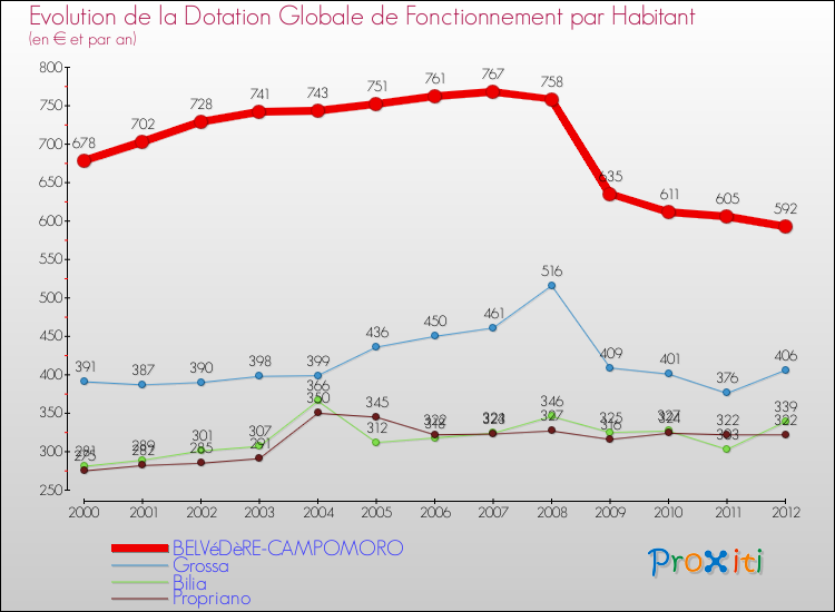 Comparaison des dotations globales de fonctionnement par habitant pour BELVéDèRE-CAMPOMORO et les communes voisines
