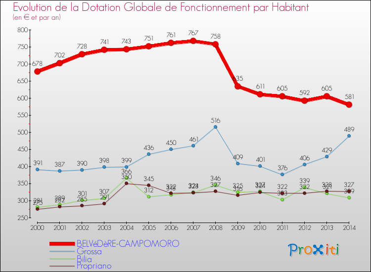 Comparaison des dotations globales de fonctionnement par habitant pour BELVéDèRE-CAMPOMORO et les communes voisines de 2000 à 2014.