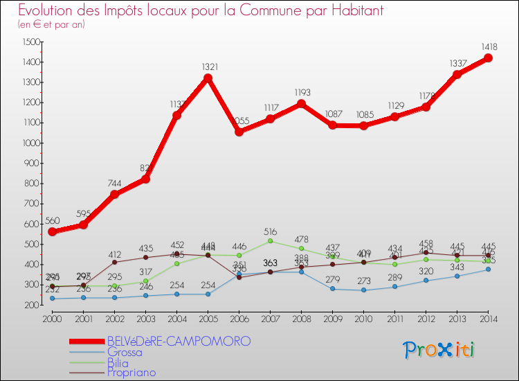 Comparaison des impôts locaux par habitant pour BELVéDèRE-CAMPOMORO et les communes voisines de 2000 à 2014