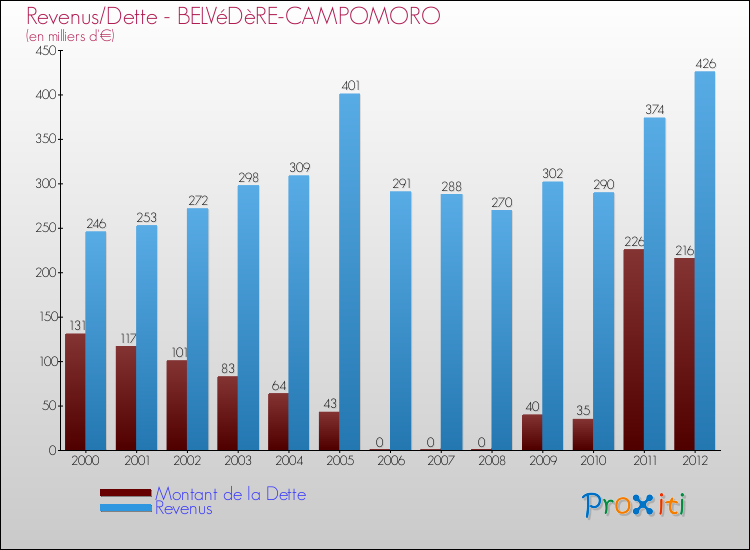 Comparaison de la dette et des revenus pour BELVéDèRE-CAMPOMORO de 2000 à 2012