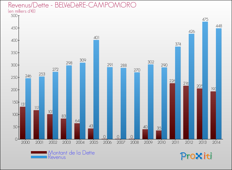 Comparaison de la dette et des revenus pour BELVéDèRE-CAMPOMORO de 2000 à 2014
