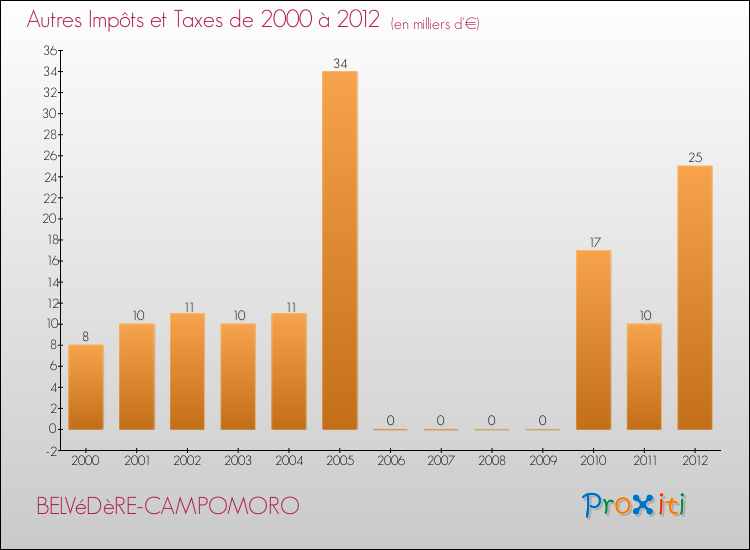 Evolution du montant des autres Impôts et Taxes pour BELVéDèRE-CAMPOMORO de 2000 à 2012