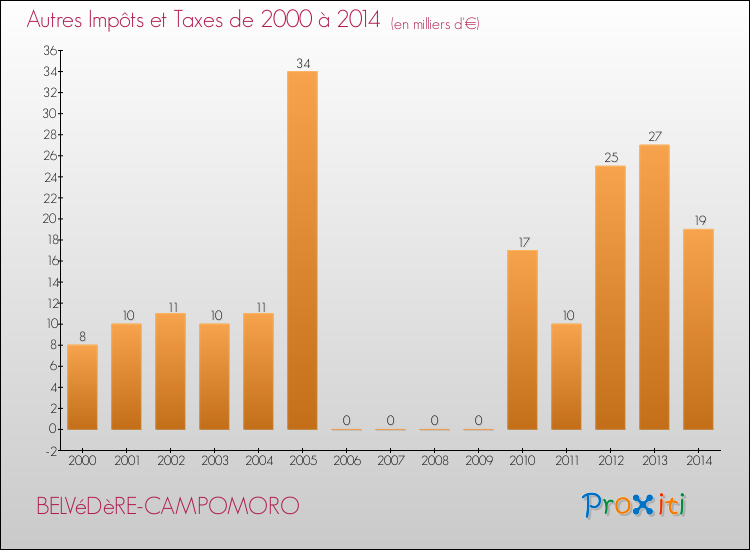 Evolution du montant des autres Impôts et Taxes pour BELVéDèRE-CAMPOMORO de 2000 à 2014
