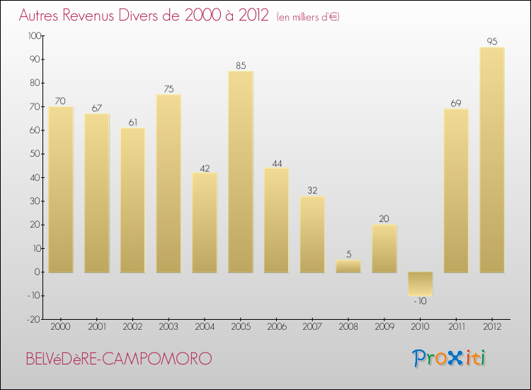 Evolution du montant des autres Revenus Divers pour BELVéDèRE-CAMPOMORO de 2000 à 2012