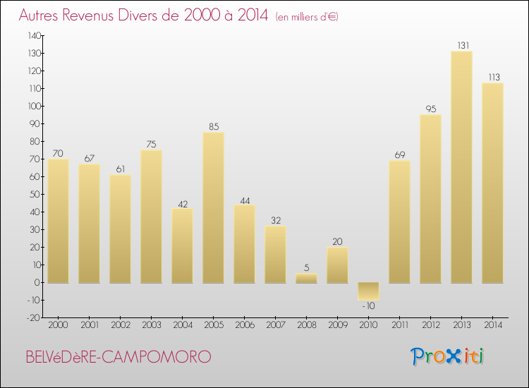 Evolution du montant des autres Revenus Divers pour BELVéDèRE-CAMPOMORO de 2000 à 2014