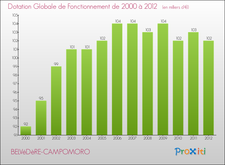Evolution du montant de la Dotation Globale de Fonctionnement pour BELVéDèRE-CAMPOMORO de 2000 à 2012