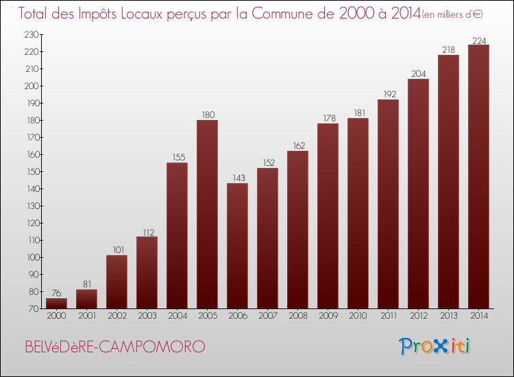 Evolution des Impôts Locaux pour BELVéDèRE-CAMPOMORO de 2000 à 2014
