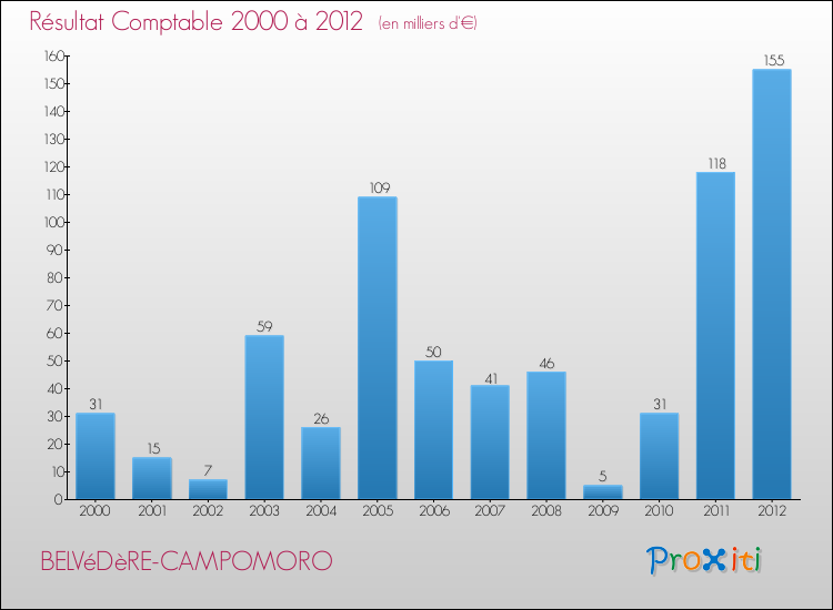 Evolution du résultat comptable pour BELVéDèRE-CAMPOMORO de 2000 à 2012