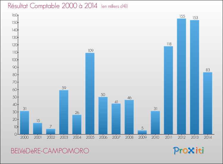 Evolution du résultat comptable pour BELVéDèRE-CAMPOMORO de 2000 à 2014