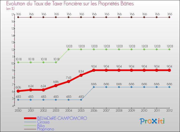Comparaison des taux de taxe foncière sur le bati pour BELVéDèRE-CAMPOMORO et les communes voisines de 2000 à 2012