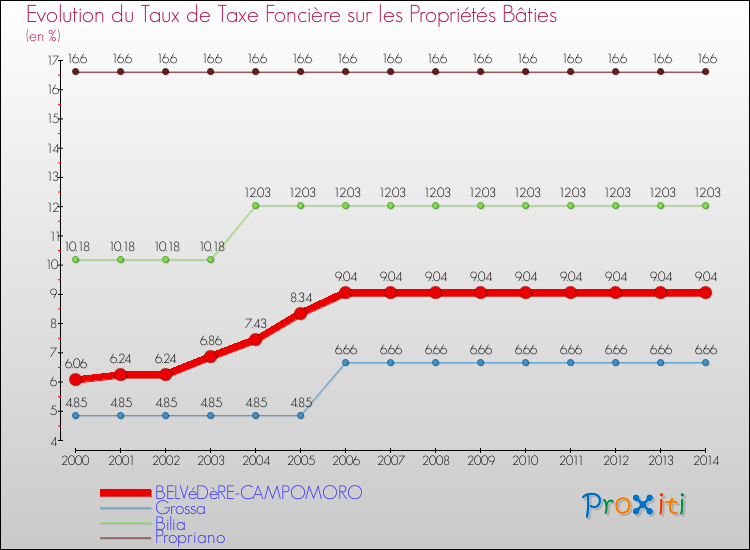 Comparaison des taux de taxe foncière sur le bati pour BELVéDèRE-CAMPOMORO et les communes voisines de 2000 à 2014