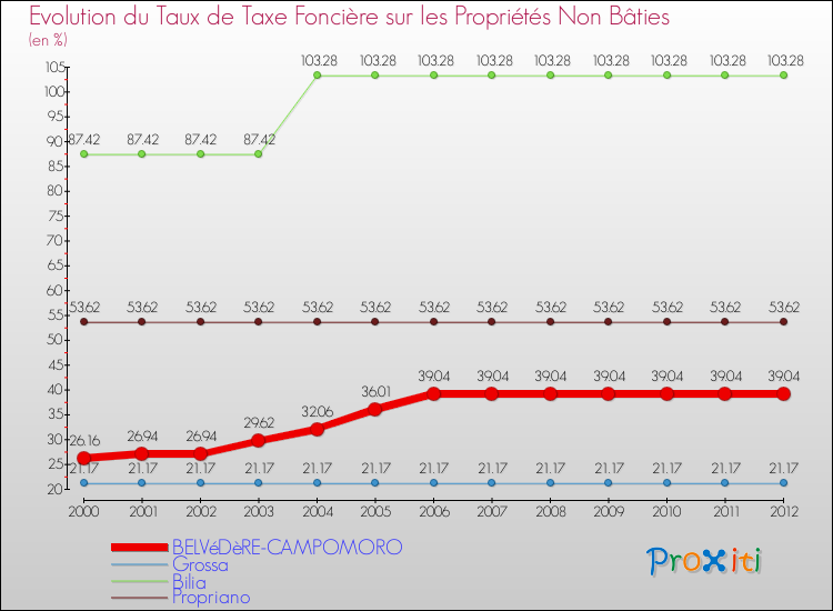 Comparaison des taux de la taxe foncière sur les immeubles et terrains non batis pour BELVéDèRE-CAMPOMORO et les communes voisines de 2000 à 2012