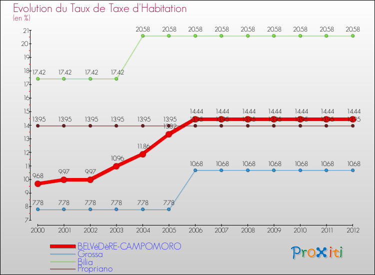 Comparaison des taux de la taxe d'habitation pour BELVéDèRE-CAMPOMORO et les communes voisines