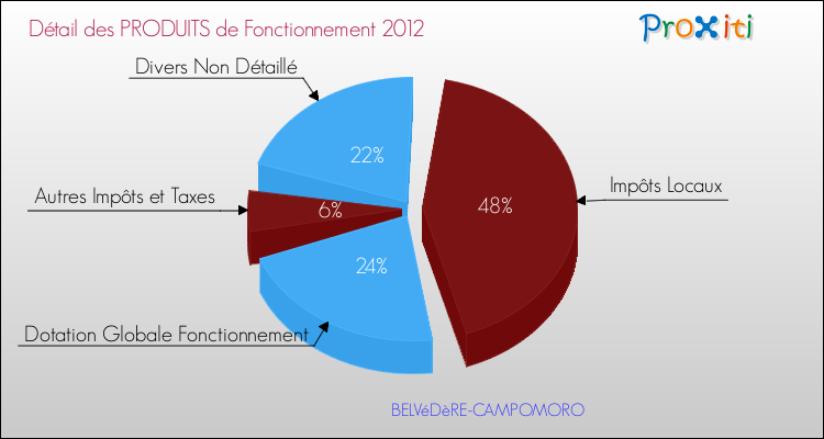 Budget de Fonctionnement 2012 pour la commune de BELVéDèRE-CAMPOMORO