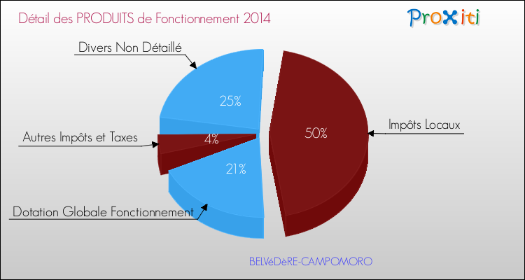 Budget de Fonctionnement 2014 pour la commune de BELVéDèRE-CAMPOMORO