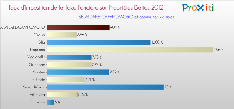 Comparaison des taux d'imposition de la taxe foncière sur le bati 2012 pour BELVéDèRE-CAMPOMORO et les communes voisines