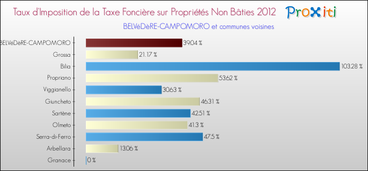 Comparaison des taux d'imposition de la taxe foncière sur les immeubles et terrains non batis 2012 pour BELVéDèRE-CAMPOMORO et les communes voisines