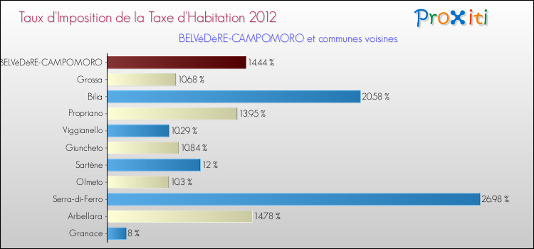 Comparaison des taux d'imposition de la taxe d'habitation 2012 pour BELVéDèRE-CAMPOMORO et les communes voisines