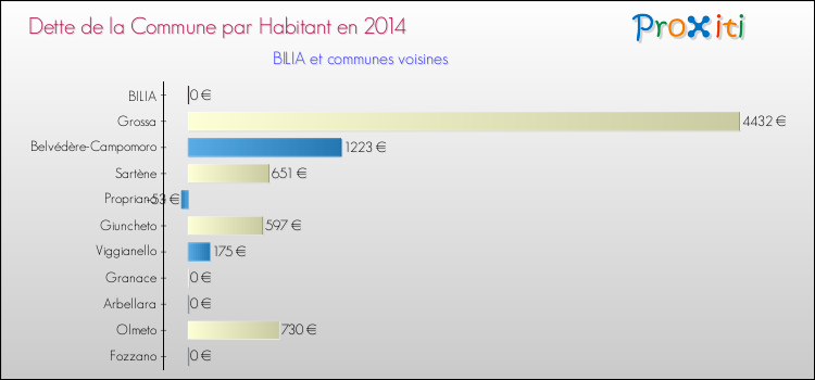 Comparaison de la dette par habitant de la commune en 2014 pour BILIA et les communes voisines