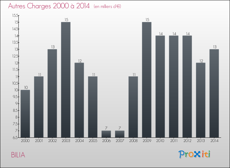 Evolution des Autres Charges Diverses pour BILIA de 2000 à 2014