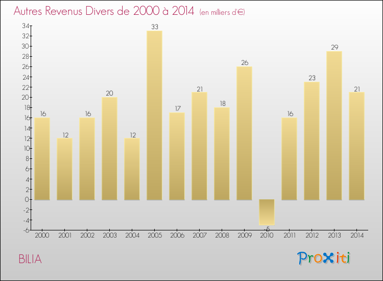 Evolution du montant des autres Revenus Divers pour BILIA de 2000 à 2014