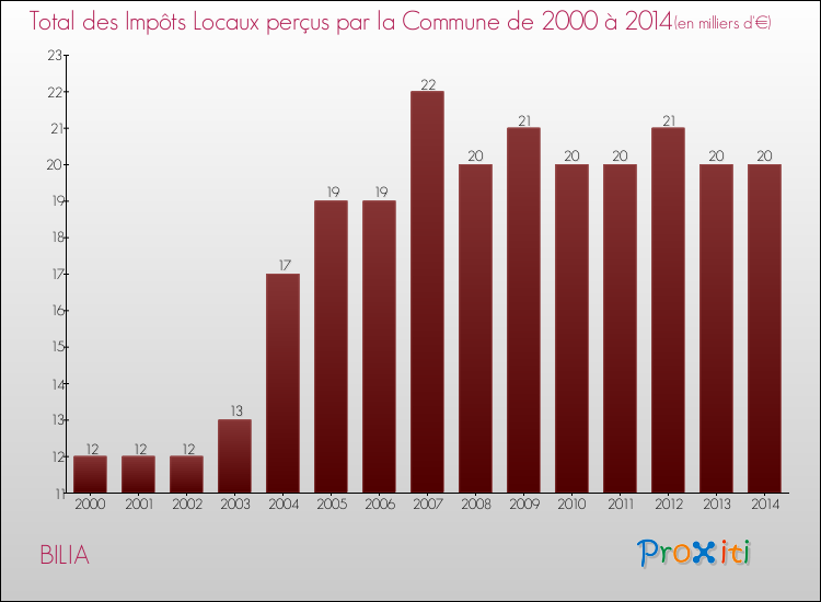 Evolution des Impôts Locaux pour BILIA de 2000 à 2014