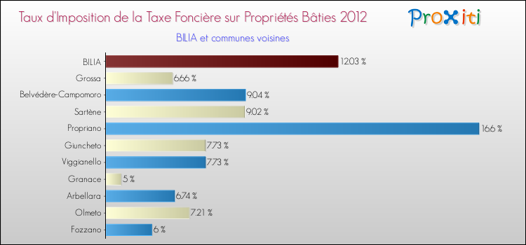 Comparaison des taux d'imposition de la taxe foncière sur le bati 2012 pour BILIA et les communes voisines