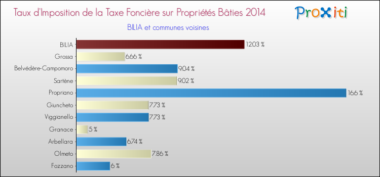 Comparaison des taux d'imposition de la taxe foncière sur le bati 2014 pour BILIA et les communes voisines