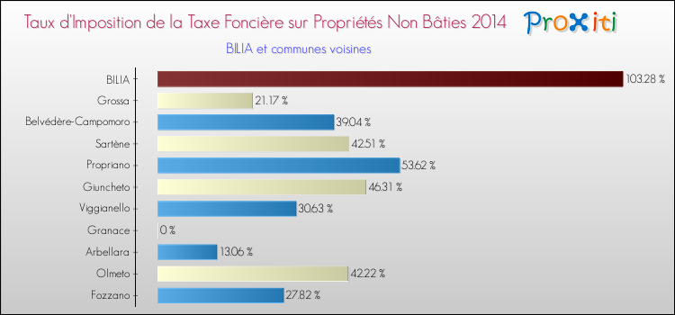 Comparaison des taux d'imposition de la taxe foncière sur les immeubles et terrains non batis 2014 pour BILIA et les communes voisines