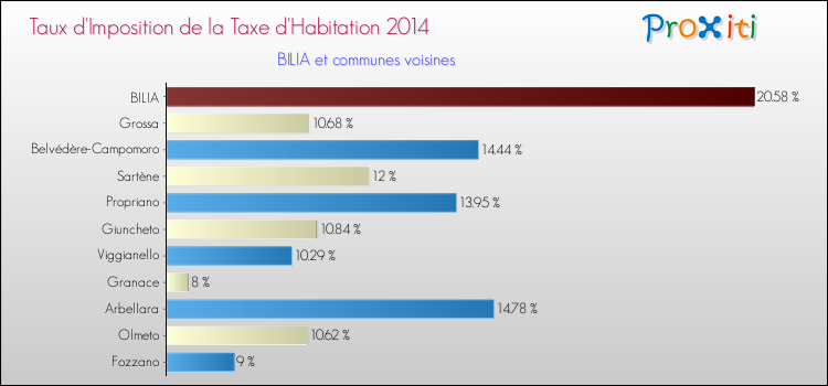 Comparaison des taux d'imposition de la taxe d'habitation 2014 pour BILIA et les communes voisines