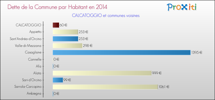 Comparaison de la dette par habitant de la commune en 2014 pour CALCATOGGIO et les communes voisines