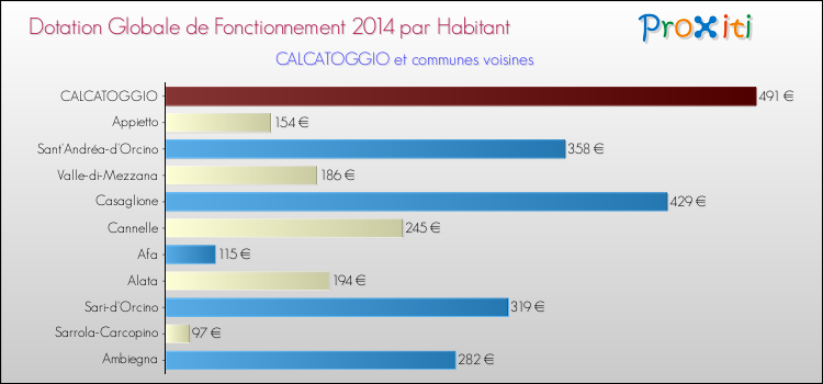 Comparaison des des dotations globales de fonctionnement DGF par habitant pour CALCATOGGIO et les communes voisines en 2014.