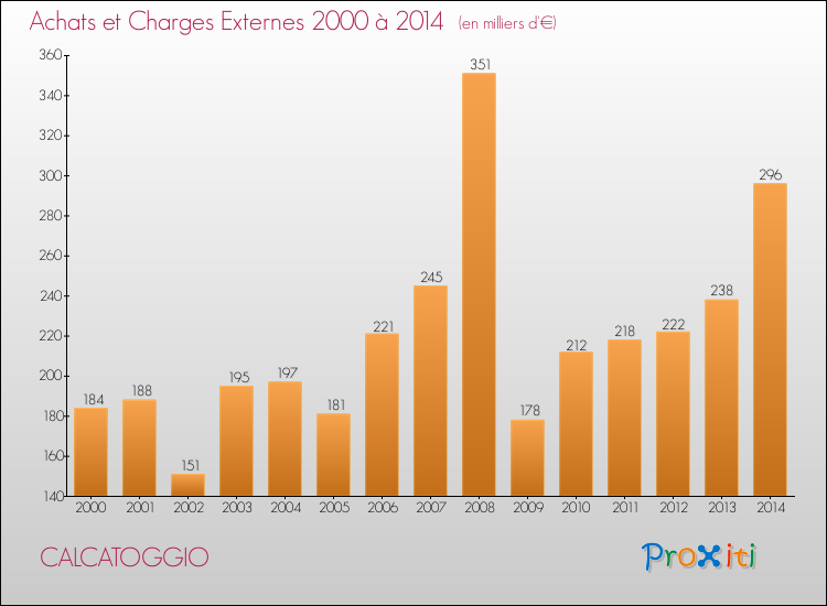 Evolution des Achats et Charges externes pour CALCATOGGIO de 2000 à 2014