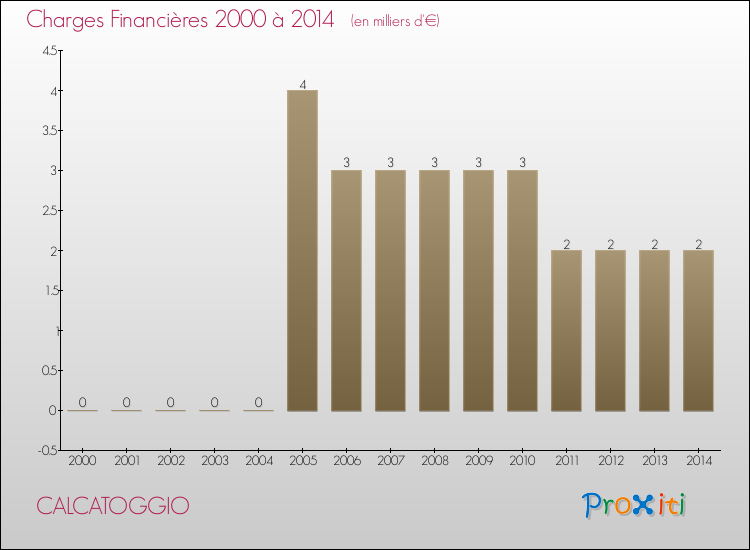 Evolution des Charges Financières pour CALCATOGGIO de 2000 à 2014