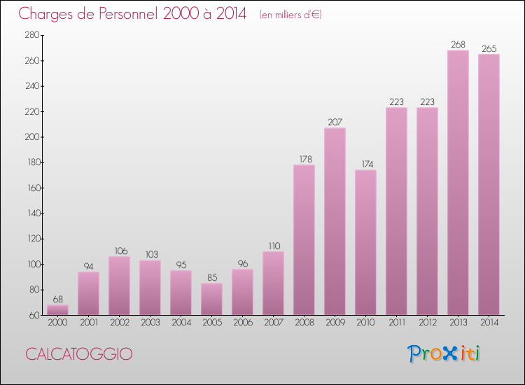 Evolution des dépenses de personnel pour CALCATOGGIO de 2000 à 2014