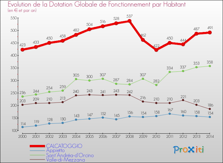 Comparaison des dotations globales de fonctionnement par habitant pour CALCATOGGIO et les communes voisines de 2000 à 2014.