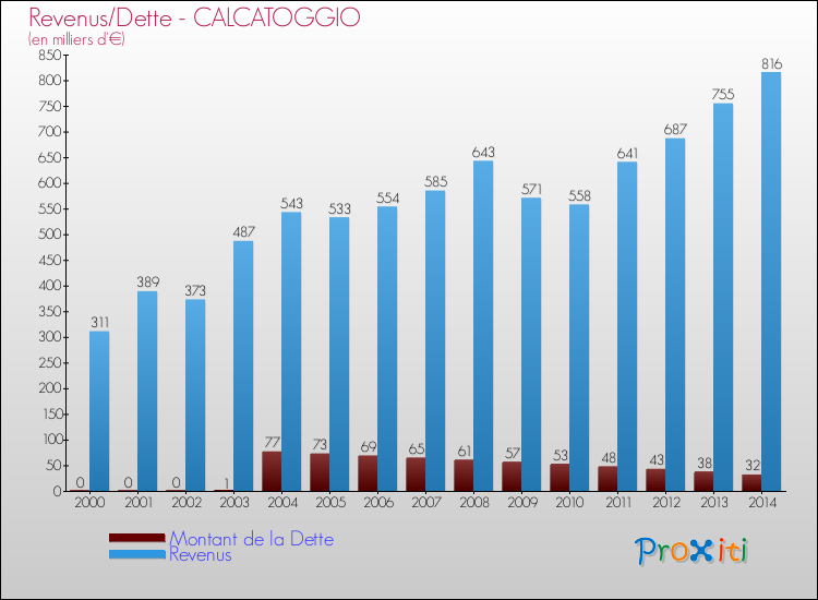 Comparaison de la dette et des revenus pour CALCATOGGIO de 2000 à 2014
