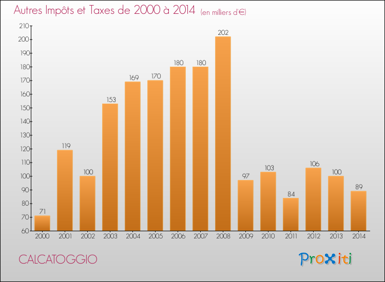 Evolution du montant des autres Impôts et Taxes pour CALCATOGGIO de 2000 à 2014