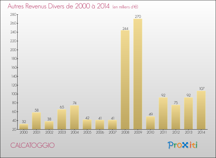 Evolution du montant des autres Revenus Divers pour CALCATOGGIO de 2000 à 2014