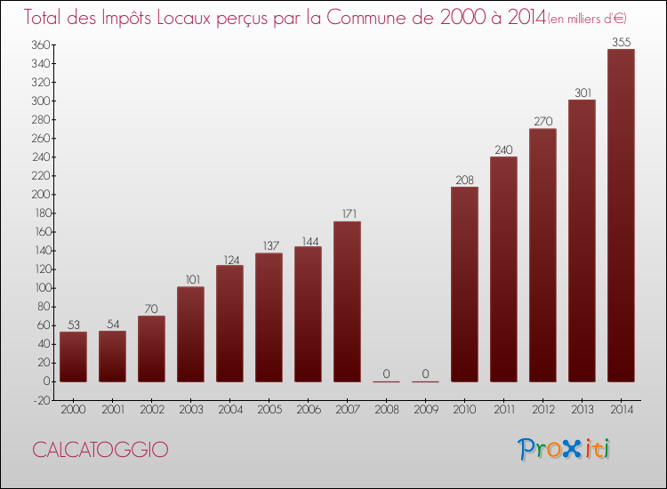 Evolution des Impôts Locaux pour CALCATOGGIO de 2000 à 2014