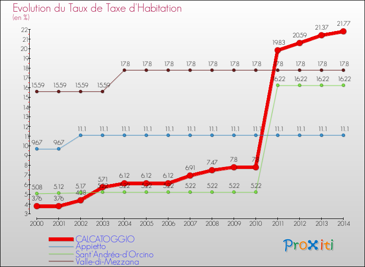 Comparaison des taux de la taxe d'habitation pour CALCATOGGIO et les communes voisines de 2000 à 2014