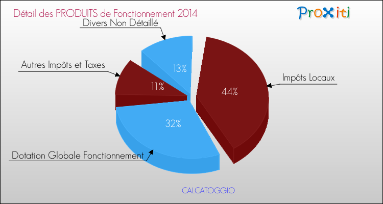 Budget de Fonctionnement 2014 pour la commune de CALCATOGGIO