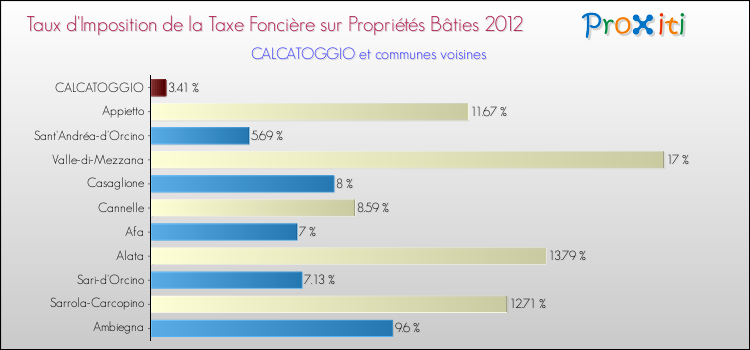 Comparaison des taux d'imposition de la taxe foncière sur le bati 2012 pour CALCATOGGIO et les communes voisines