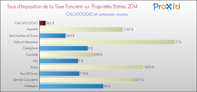 Comparaison des taux d'imposition de la taxe foncière sur le bati 2014 pour CALCATOGGIO et les communes voisines