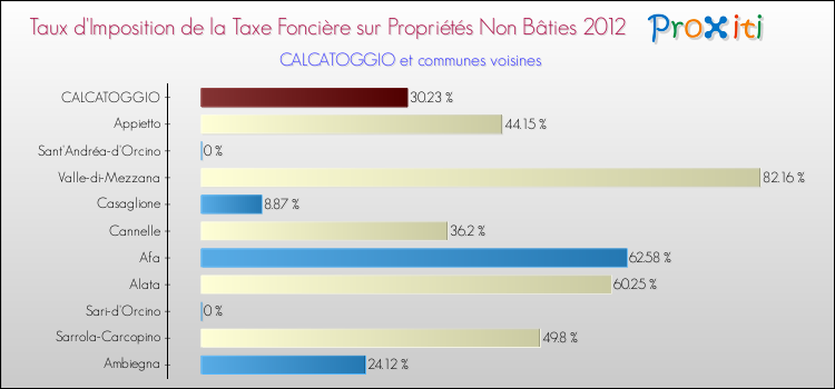 Comparaison des taux d'imposition de la taxe foncière sur les immeubles et terrains non batis 2012 pour CALCATOGGIO et les communes voisines