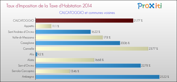Comparaison des taux d'imposition de la taxe d'habitation 2014 pour CALCATOGGIO et les communes voisines