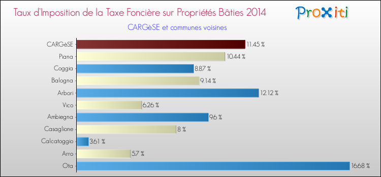 Comparaison des taux d'imposition de la taxe foncière sur le bati 2014 pour CARGèSE et les communes voisines