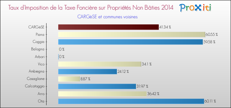 Comparaison des taux d'imposition de la taxe foncière sur les immeubles et terrains non batis 2014 pour CARGèSE et les communes voisines