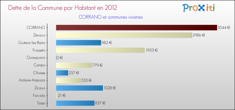 Comparaison de la dette par habitant de la commune en 2012 pour CORRANO et les communes voisines
