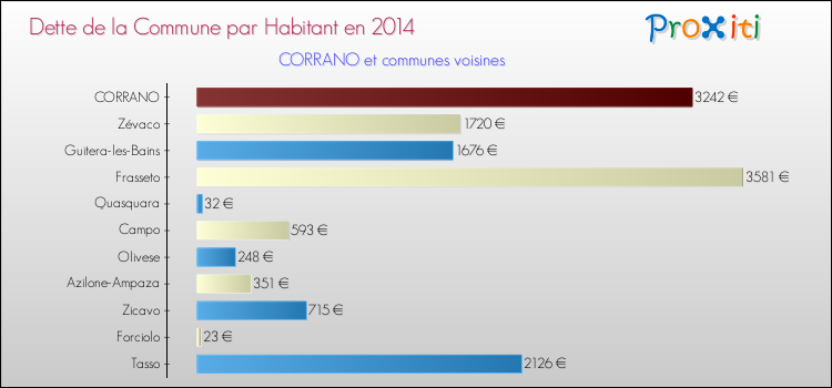 Comparaison de la dette par habitant de la commune en 2014 pour CORRANO et les communes voisines